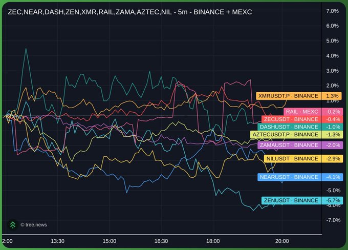 A 5-minute candlestick chart from BINANCE and MEXC displays 10 altcoin/USDT pairs (ZEC, NEAR, DASH, ZEN, XMR, RAIL, ZAMA, AZTEC, NIL) over a ~9-hour window from 2:00 to 21:00, with most trending downward—NILUSDT, NEARUSDT, and ZENUSDT leading the decline at -2.9%, -4.1%, and -5.7% respectively, while only XMRUSDT (+1.3%) and RAIL (-0.2%) stayed relatively stable. The visual illustrates the post's point about altcoins dropping faster than they rise, as nearly all correlated pairs slide into negative territory together with ZENUSDT plunging to -6.0%.