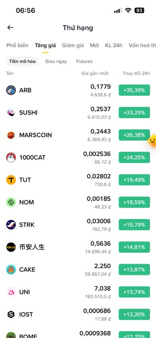 A screenshot of a Vietnamese cryptocurrency exchange app showing the "Thứ hạng" (Rankings) page sorted by "Tăng giá" (Price increase), with ARB leading the top gainers at +35.39% (price 0.1779), followed by SUSHI (+33.25%), MARSCOIN (+26.38%), 1000CAT (+24.25%), TUT (+19.49%), and other altcoins like NOM, STRK, CAKE, UNI, and IOST — illustrating the user's post about Layer 2 tokens ARB and possibly SUI (or another Layer 2) both appearing among today's top gainers after Robinhood announced building on the ARB chain.