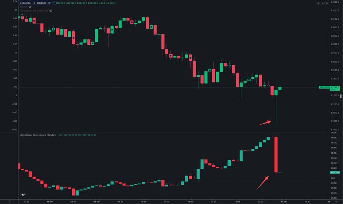 A candlestick chart of BTCDOM (Bitcoin Dominance) on Binance shows a sharp drop to approximately 82,250 marked by red arrows, paired with a corresponding spike in the Conditions Open Interest indicator below—both pointing to a liquidation "hunt" event.
