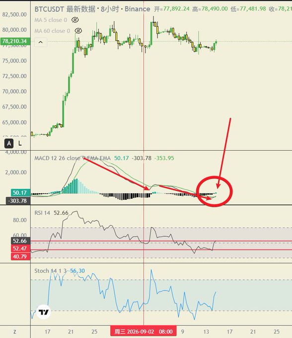 A financial chart showing BTCUSDT on the Binance 8-hour timeframe, displaying candlesticks, MACD, RSI, and Stochastic indicators, with red arrows highlighting a potential bullish MACD crossover and the current price around 78,210.