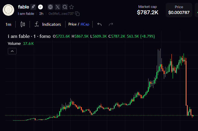 A trading chart for the meme coin "i am fable" (0x9fe1...cec737) shows a dramatic price surge to a high of $867.5K followed by a sharp crash down to $63.5K, illustrating the brutal 20-fold drop referenced in the post. The chart's near-vertical decline on the right side visually captures the "massive crash" and "slaughter" that occurred shortly after Fable's post about meme coins being cold.