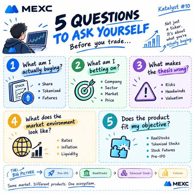 A MEXC infographic titled "5 Questions to Ask Yourself Before You trade..." including Katalyst #10, covering what you're buying, your thesis, risks, market environment, and product fit (RealStocks, Tokenized Stocks, Stock Futures, Pre-IPO).
