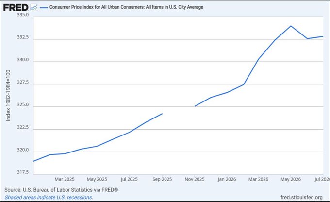The FRED chart displays the Consumer Price Index for All Urban Consumers (CPI-U) from early 2025 through July 2026, showing the index rising from approximately 318.5 to around 332.5, with a brief dip during the November 2025 recession (shaded area). The image directly illustrates the post's point about inflation remaining muted, as the CPI shows only modest gains in recent months—aligning with the ~0.1% monthly increase noted in July, despite the overall upward trend over the 19-month period.