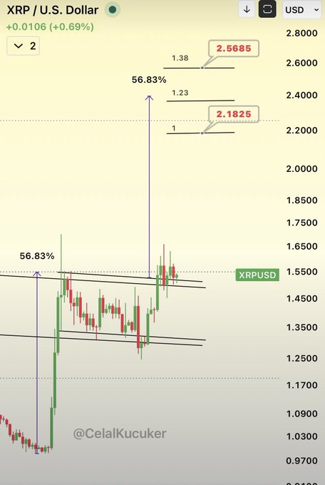 The image shows an XRP/USD candlestick chart with technical analysis projecting a ~56.83% upward move, targeting resistance levels at $2.1825 (first stop) and $2.5685, aligning with the post's call for a potential rally to $2.18 and then $2.57.