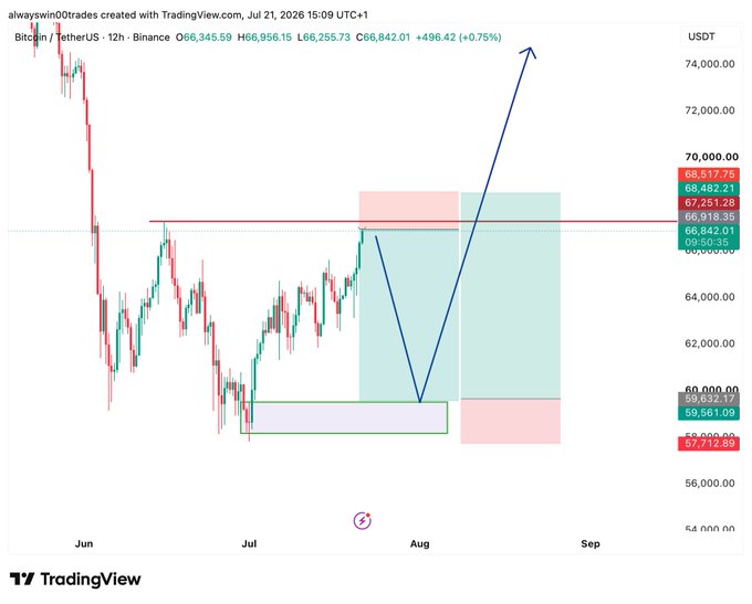 A 12-hour Bitcoin (BTC/USDT) candlestick chart from Binance, dated July 21, 2026, shows BTC at $66,345.59 with a projected bullish move (blue arrow) indicating a potential rally past $70,000 after retesting the $60,000 support zone, aligning with the caption's forecast of BTC ticking toward $60,000 soon.