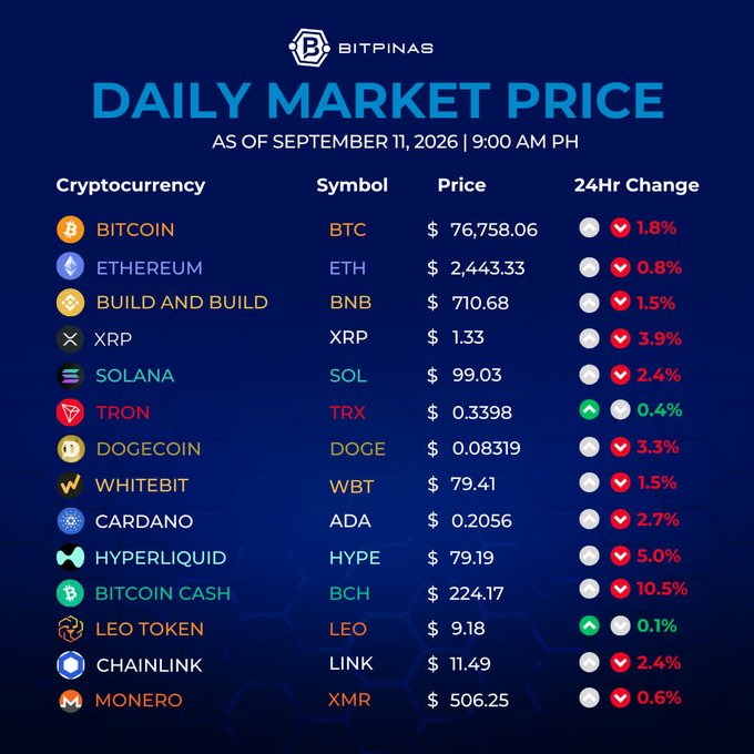 A Bitpinas "Daily Market Price" infographic dated September 11, 2026, showing cryptocurrency prices with BTC at $76,758.06 and BCH down 10.5%.
