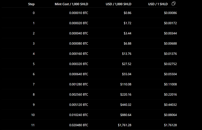 A pricing table showing mint costs in BTC and USD per 1,000 SHLD, with USD/1SHLD doubling at each step from $0.00086 at step 0 to $1.76128 at step 11.