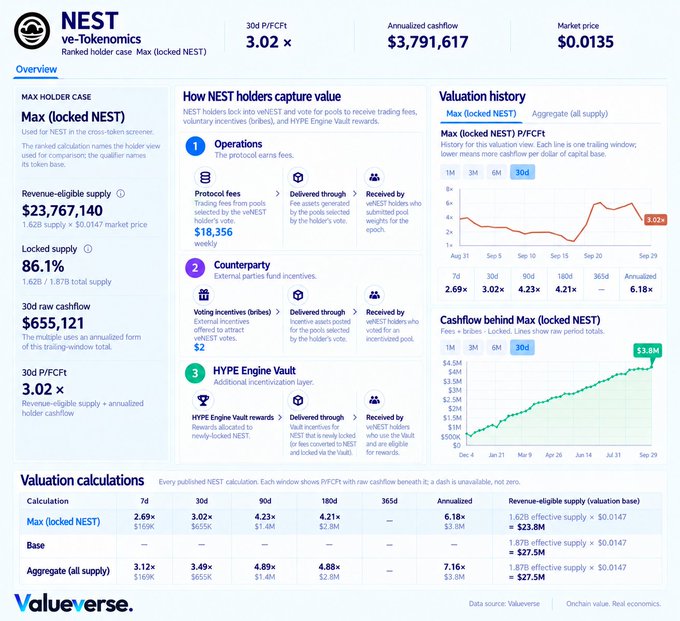 A Valueverse dashboard for NEST ve-Tokenomics shows Max (locked NEST) metrics including a market price of $0.0135, 30d P/FCFR of 3.02x, and annualized cashflow of $3,791,617.