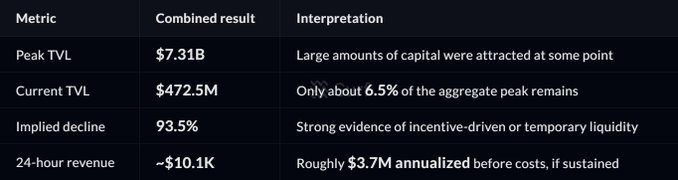 A financial table displays metrics with Combined results: Peak TVL $7.31B, Current TVL $472.5M, Implied decline 93.5%, and 24-hour revenue ~$10.1K, with interpretations noting only 6.5% of aggregate peak remains.