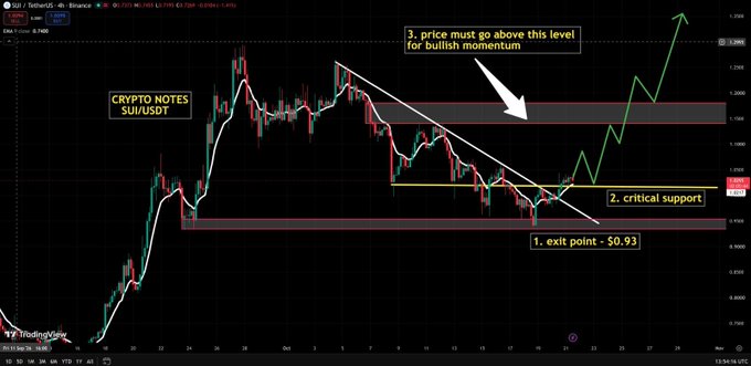 A SUI/USDT candlestick chart shows price near $1.03, holding above a descending trendline and marked support at $0.93, with bullish momentum projected if it breaks above the resistance zone. Annotations read “CRYPTO NOTES SU/USDT,” “exit point - $0.93,” “critical support,” and “price must go above this level for bullish momentum.”