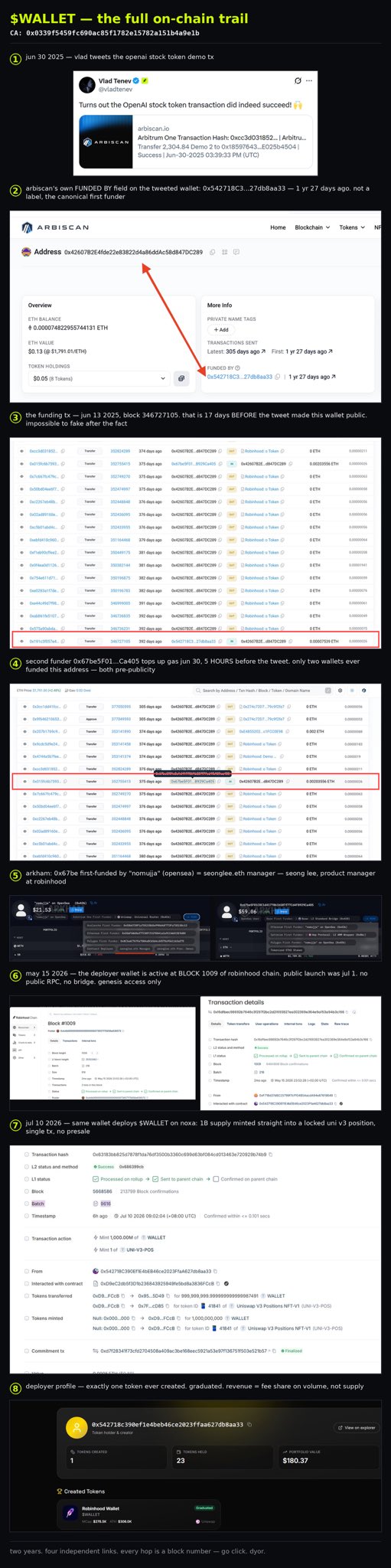 An on-chain investigation tracing wallet `0x839f5459fc690ac85f1782e15782a151b4a9e1b` through 8 numbered checkpoints, revealing it was funded by Arkham's "nomu-jija" (Seong Lee, Robinhood product manager) and deployed $WALLET on Base with 1B supply into a locked Uniswap V3 position.