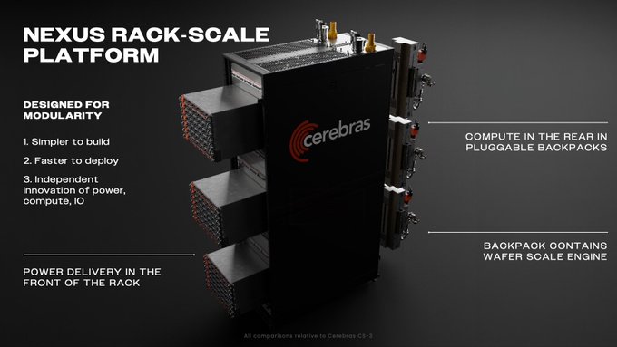 A product diagram of the Cerebras "NEXUS RACK-SCALE PLATFORM," highlighting its modular design with features like independent innovation of power, compute, and IO, power delivery in the front, and compute in the rear in pluggable backpacks containing the wafer scale engine.