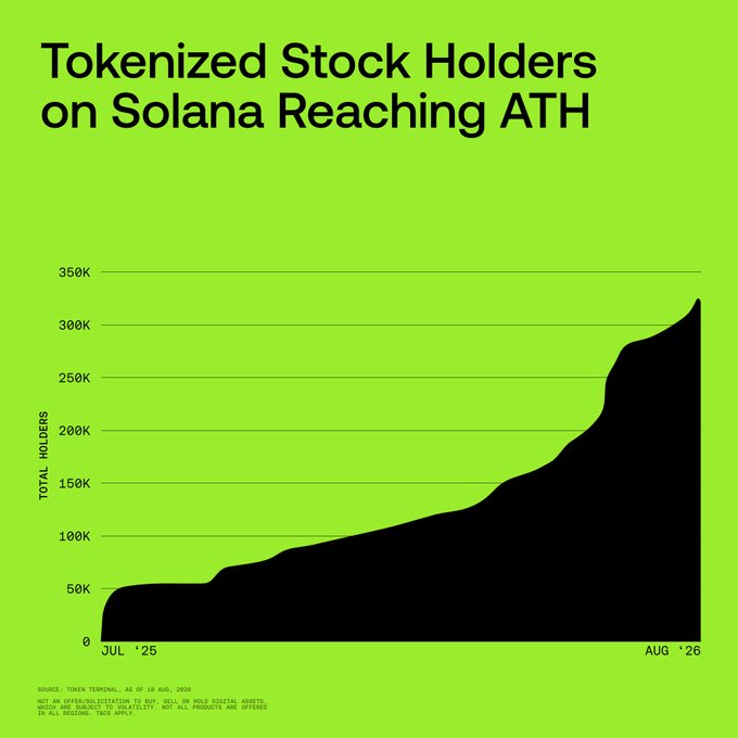 The chart titled "Tokenized Stock Holders on Solana Reaching ATH" displays a black area graph on a bright green background, showing total holders growing from near zero in July 2025 to approximately 325K by August 2026, with the steepest acceleration occurring in the final months. Sourced from Token Terminal (as of August 16, 2026), the visualization supports the post's claim that onchain stock exposure on Solana is experiencing explosive real-world demand rather than mere narrative speculation.