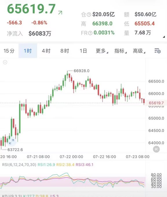 A 1-hour candlestick chart showing an index (likely BTC, given the price level around 65,619.7) declining -0.86% to $65,619.7 after reaching a high of $66,928.0, with the price hovering near the mentioned 65,000 support level as RSI(6,12,24,70,30) sits at 26.9, confirming the sideways consolidation and proximity to key support discussed in the post.