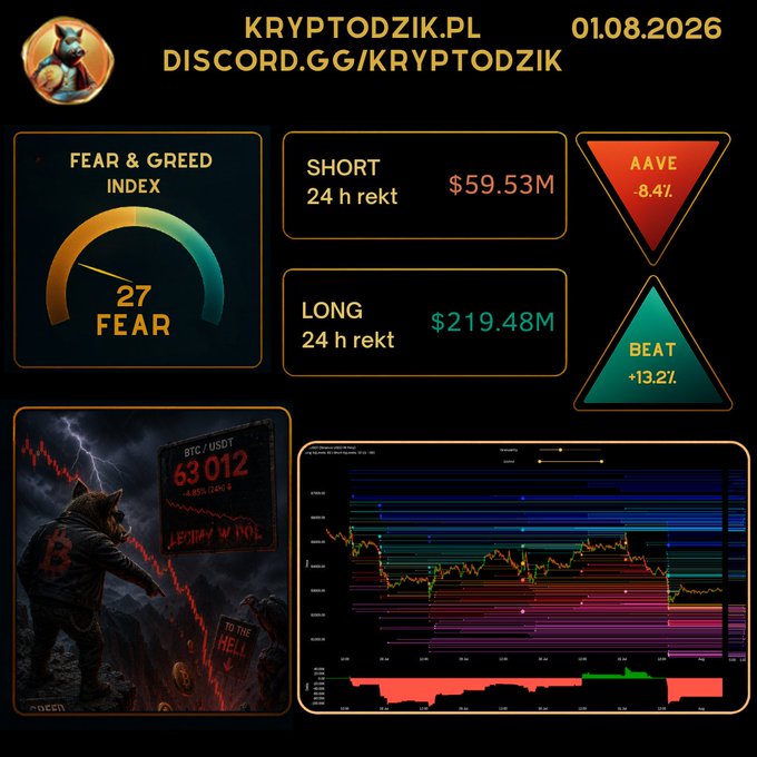 A crypto market dashboard dated 01.08.2026 from KRYPTODZIK.PL showing a Fear & Greed Index of 27 (Fear), with 24-hour liquidations of $59.53M shorts and $219.48M longs, alongside Bitcoin price action at $63,012 (-1.92%), reflecting the bearish day described in the post with BTC dominance at 55.9% and total market cap of $2.261T.