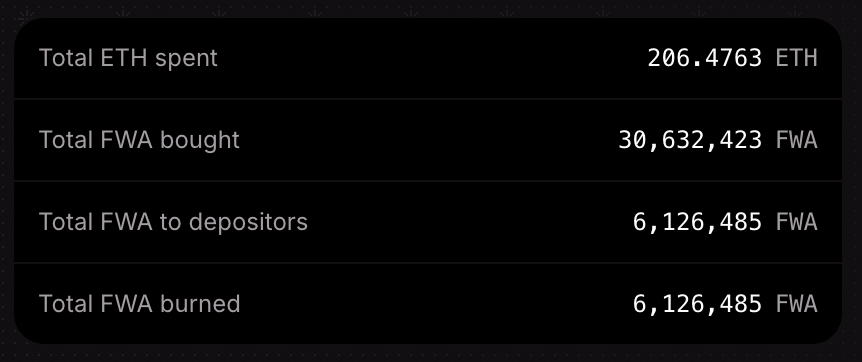 A dark-themed statistics panel showing cryptocurrency metrics: 'Total ETH spent' at 206.4763 ETH, 'Total FWA bought' at 30,632,423 FWA, 'Total FWA to depositors' at 6,126,485 FWA, and 'Total FWA burned' at 6,126,485 FWA.