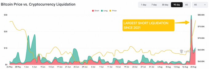 A "Bitcoin Price vs. Cryptocurrency Liquidation" chart spanning May to August shows a dramatic spike labeled "LARGEST SHORT LIQUIDATION SINCE 2021" near August 20, with the price surging toward $80K as red short liquidation bars dwarf prior activity—visually illustrating the post's claim of a record $2.75 billion in $BTC shorts being liquidated in 24 hours and fueling the rally.