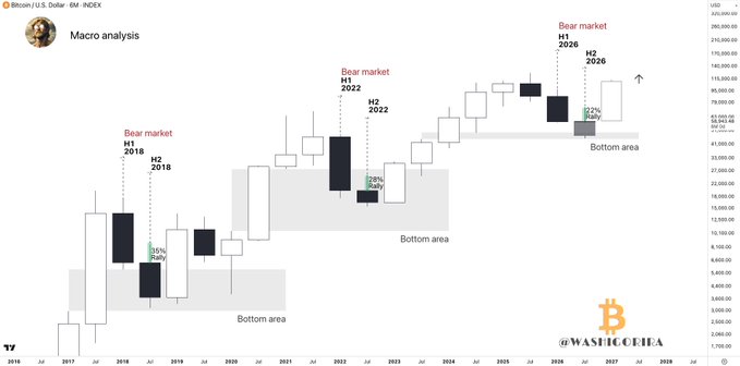 A macro analysis chart of the Bitcoin/U.S. Dollar 6M index showing three historical bear markets (H1/H2 2018, H1/H2 2022, and H1/H2 2026) with their characteristic relief rallies, bottom areas, and trend reversals, suggesting BTC's current position around $70K may be setting up a similar pattern with a potential decline to $45K–$49.5K before the next bull cycle.