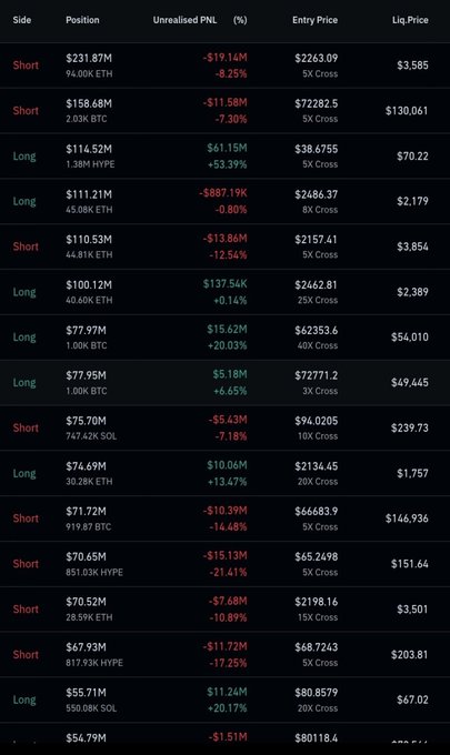 A whale's trading dashboard shows positions including a $390M combined short on 94.00K ETH and 2.83K BTC at 5X cross leverage, alongside various long positions in ETH, HYP, SOL, and BTC—illustrating how the whale's massive short may be functioning as hedging insurance rather than a bearish signal.