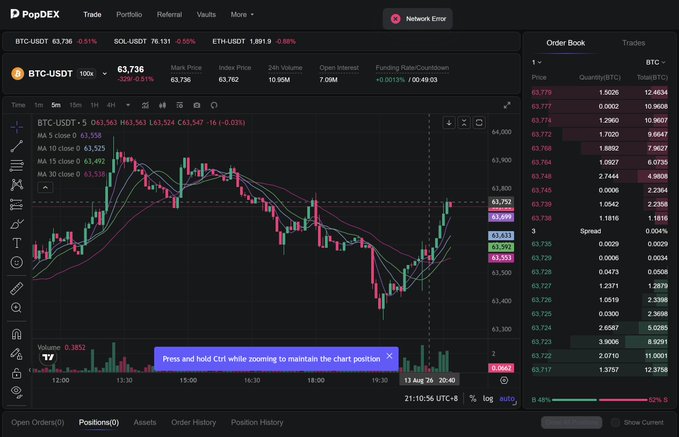 The image shows a PopDEX trading interface displaying the BTC-USDT perpetual contract chart at $63,736 (down 0.91%), with an order book, market price of 63,736, 24h volume of 10.90M, and funding rate of +0.0012% on the right side. This screenshot illustrates the PopDEX perps platform mentioned in the post, showcasing its live trading functionality for BTC-USDT contracts that has attracted backing from Foresight Ventures and integration with Bitget Wallet.