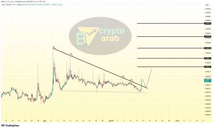 The image displays a TradingView chart of HBAR/USDT on Binance, showing a descending trendline with multiple key resistance levels marked between approximately $0.000174 and $0.000200, along with a recent breakout point near $0.000164. The chart visually supports the post's claim about HOT's (note: the post mentions $HOT, though the chart shows HBAR) stability above the trendline following a breakout, suggesting a potential significant upward move toward the highlighted resistance zones.