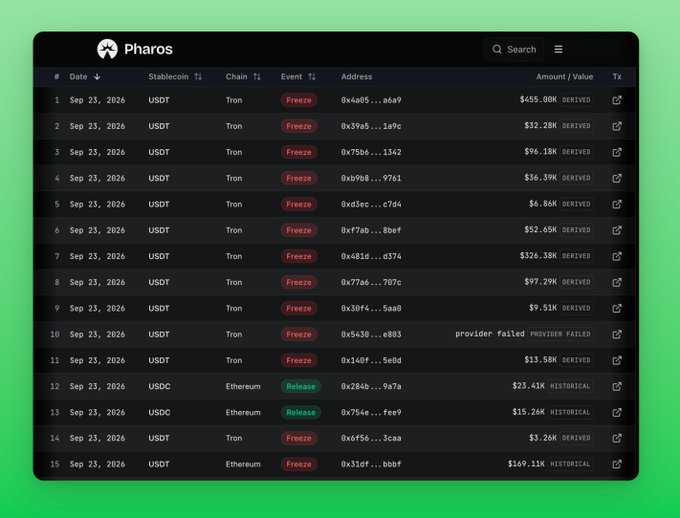 A screenshot of the Pharos platform displaying a table of cryptocurrency transactions, showing USDT and USDC freeze and release events on Tron and Ethereum chains dated Sep 23, 2026.