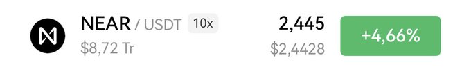 Cryptocurrency ticker showing NEAR/USDT with a price of 2,445 ($2.4428), up 4.66%, with a market cap of $8.72 Tr.