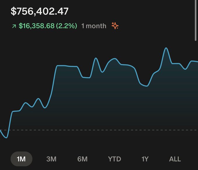 A chart displaying a net worth of $756,402.47 with a $16,358.68 (2.2%) gain over 1 month, illustrating the financial breakdown of a 29-year-old's portfolio including $41K cash, $436K investments (with $180K in crypto), $827K in real estate, and $550K in loans.