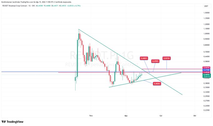 A TradingView daily chart for REUSDT Perpetual Swap Contract shows a symmetrical triangle pattern with resistance levels marked around 0.44580, 0.58974, and 0.45653.