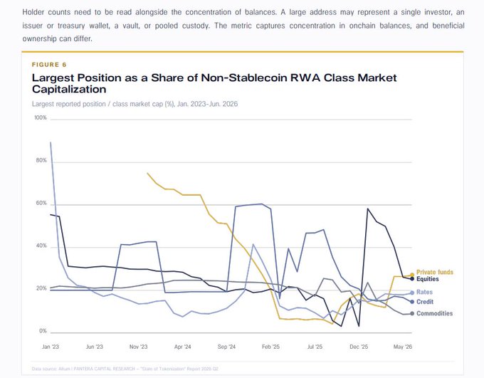 A financial chart titled 'FIGURE 6: Largest Position as a Share of Non-Stablecoin RWA Class Market Capitalization' showing data from Jan 2023 to Jun 2026 across categories: Private hands, Equities, Rates, Credit, and Commodities.