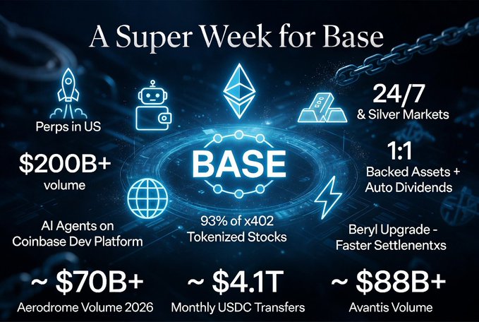The image shows a large blue circle containing various logos or icons related to Bitcoin and cryptocurrency exchanges, such as Base, Etherium, and others. The text at the bottom of the image provides information about the upcoming "A great week for @base". It appears that the focus is on Bitcoin trading and market activity, with mentions of Bitcoin Perps trading in the US and a 24/7 gold and silver market.