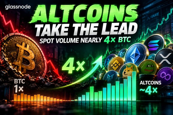 A Glassnode infographic titled 'ALTCOINS TAKE THE LEAD' showing that altcoin spot volume is nearly 4x BTC, with a bar chart comparing BTC at 1x to altcoins at ~4x.