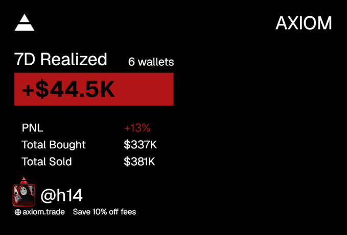 The image is an Axiom trading dashboard showing a 7-day realized profit of +$44.5K across 6 wallets for user @h14, with a +13% PNL on $337K bought and $381K sold. It relates to the post by visually supporting the "so back" sentiment with strong realized gains, though it shows $44.5K rather than the claimed $55K (~$10K from EVM chains likely shown separately).
