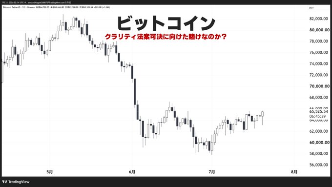 A TradingView candlestick chart of Bitcoin (BTC) showing price movement from around $58,000 to $82,000 USDT between May and August, with Japanese text reading "ビットコイン クラリティ法案可決に向けた賭けなのか？" (Bitcoin: Is it a bet toward the passage of the CLARITY Act?). The chart illustrates Bitcoin's recent upward trend, which the post suggests may be driven by market speculation around the anticipated passage of the CLARITY Act.
