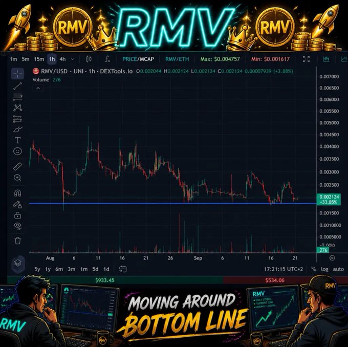A cryptocurrency trading chart for the token 'RMV/USD' showing a downward trend with '-33.83%' in decline, framed by 'RMV' logos and the text 'MOVING AROUND BOTTOM LINE'.