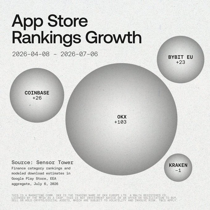 A bubble chart titled "App Store Rankings Growth" (April 8 – July 6, 2026) shows OKX with the largest gain at +103 ranking spots, far outpacing Coinbase (+26), Bybit EU (+23), and Kraken (-1), visually reinforcing the post's claim about OKX's leading app store momentum in Europe following MiCA implementation.