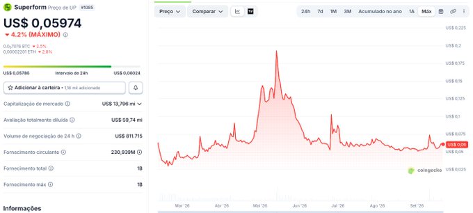 A cryptocurrency tracking webpage from CoinGecko displays the price chart and market data for Superform (US$ 0,05974), showing a 4.2% drop and various statistics including a market cap of US$ 13,796 mi.