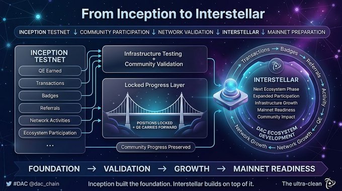 An infographic titled "From Inception to Interstellar" showing the DAC ecosystem development progression from Foundation through Validation, Growth, and Mainnet Readiness.