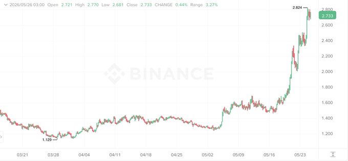 The image shows a graph with Bitcoin's price increasing over time, indicating that the cryptocurrency has been gaining value. The graph displays the price of Bitcoin rising from $0.17 to $2.83 over a period of five days. This upward trend suggests that the value of Bitcoin is likely to continue growing or even increase further in the future.