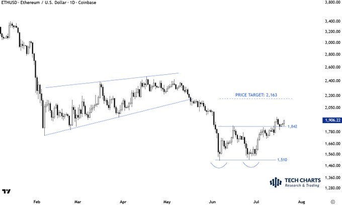 A daily Coinbase candlestick chart of ETHUSD showing price declining from ~$3,400 in February to a low near $1,510 in late June, with a rising channel, a price target marked at 2,163, and a resistance level labeled 1,842 as ETH trades around $1,906.