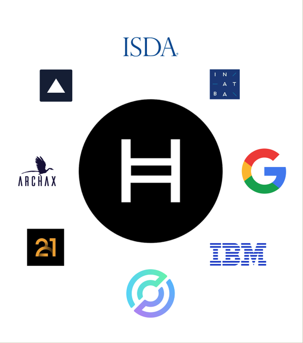 A graphic showing the central 'H' logo of Hedera (HBAR) surrounded by the logos of organizations utilizing its technology, including ISDA, Google, IBM, Archax, INATBA, and 21.