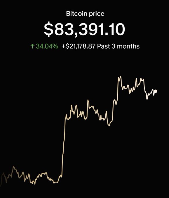 A Bitcoin price chart showing the current price at $83,391.10, up 34.04% (+$21,178.87) over the past 3 months, with a line graph depicting a sharp recent price surge on a black background.