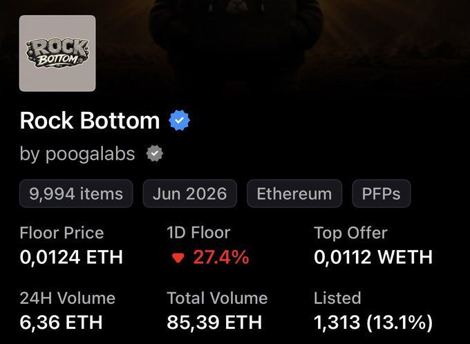 The image shows a NFT collection page for "Rock Bottom" by poogalabs on Ethereum, featuring 9,994 PFP items with a current floor price of 0.0124 ETH and total volume of 85.39 ETH, supporting the post's celebration of approaching 100 ETH total volume.