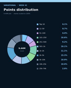 An infographic titled 'Points distribution' for 'VARIATIONAL - WEEK 42' shows a donut chart for a 9.44M prize with percentages for different rank brackets from Top 10 to 25k-74k.