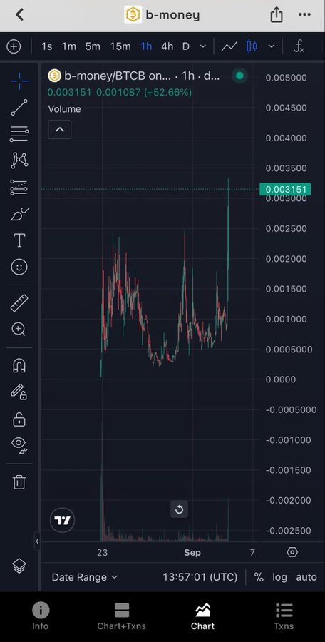 A mobile cryptocurrency trading chart shows b-money/BTCB on a 1-hour timeframe, displaying a current price of 0.003151 BTCB with a notable +52.66% gain (0.001087), accompanied by a sharp price spike visible on the chart—supporting the post's claim about b-money's strong momentum and bullish potential on BSC.