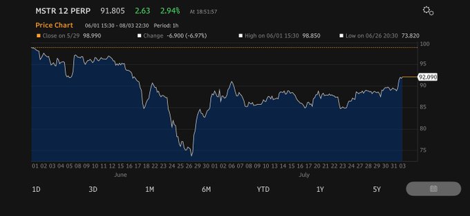 The image shows a price chart for MSTR 12 PERP (MicroStrategy's perpetual preferred stock) trading at 91.805, up 2.63 (2.94%), with the chart spanning June 1 to August 1, highlighting the low of 73.820 on June 26 and the recovery back above 92—visually confirming the post's claim that the security has rebounded from its June dividend coverage doubts to its highest level since the slide began.