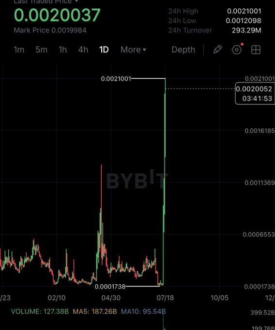A Bybit chart shows a meme coin's price action, featuring a dramatic single green candle spiking from around $0.0001738 to $0.0021001 — illustrating the kind of sudden, near-vertical pump the poster describes, where new coins skyrocket in one move and leave buyers anxious about an imminent dump.