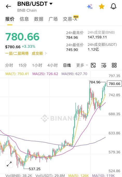 The image shows a Binance trading chart for BNB/USDT on BNB Chain, with the price at $780.66 (+3.33%), displaying a daily candlestick chart showing BNB's recovery from a low of $537.25 back up toward $780.66, with moving averages MA(7): 750.41, MA(25): 726.62, and MA(99): 627.70. This visually supports the post's narrative of BNB's impressive rebound from below $600 toward reclaiming $800, illustrating the bull market recovery referenced in the celebratory message.