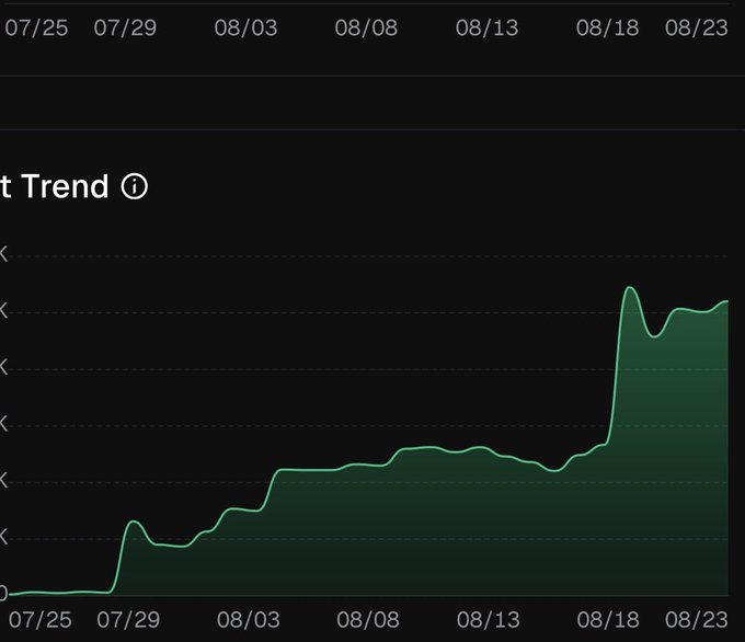 A green area chart titled "Trend" (likely a portfolio or asset trend) showing flat growth from 07/25 to around 08/16, followed by a sharp spike upward around 08/18 and stabilization through 08/23. The flatlining pattern visually reinforces the post's message that the portfolio has plateaued into a sideways "stablecoin chart" with no strong setups to act on.