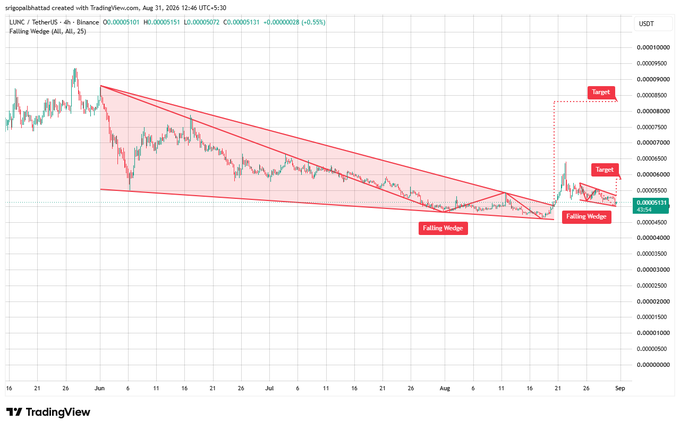 A 4H TradingView chart of LUNC/USDT (TetherUS on Binance) showing a Falling Wedge pattern with price at $0.00000513, resistance levels near $0.0000055–0.0000060 marked as "Target 1" and a breakout target around $0.0000083–0.0000085 marked as "Target 2," visually supporting the post's analysis of a potential bullish breakout from the wedge.